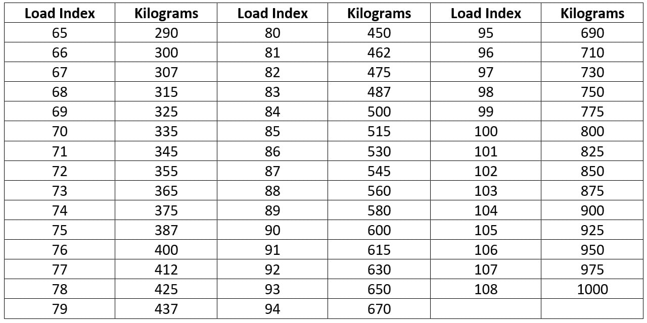 Speed and load ratings for your tyres