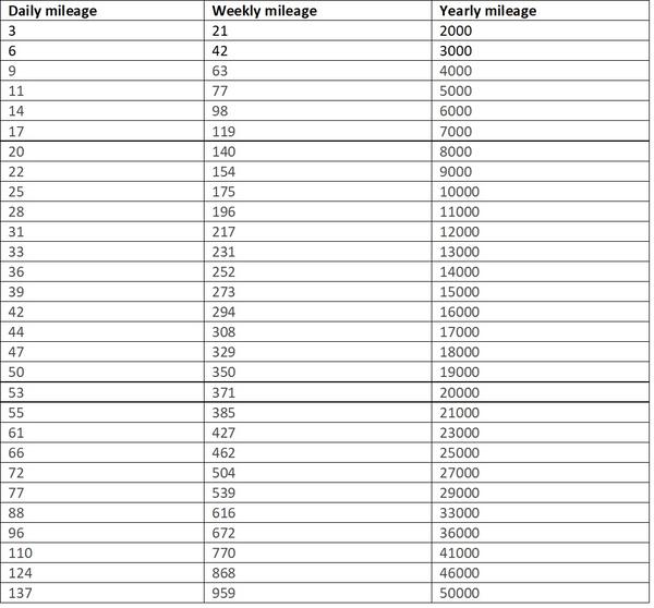 Estimated annual mileage