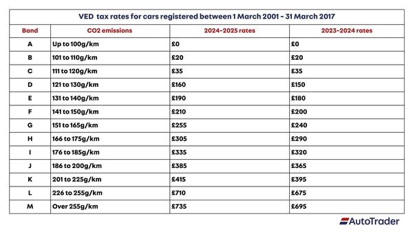 Tax bands for cars registered between 1 March 2001 and 31 March 2017