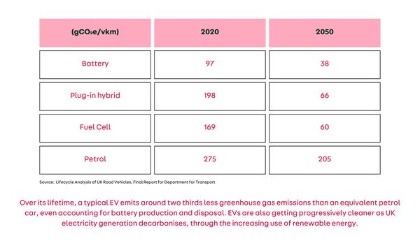 electric car emits just one-third of the harmful pollutants of a petrol car