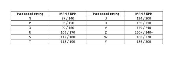 Tyre speed rating table