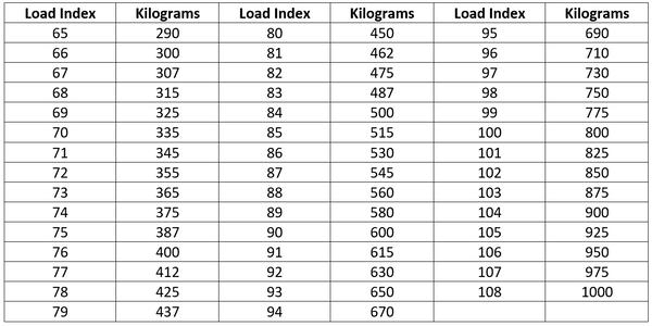 Load Index Table