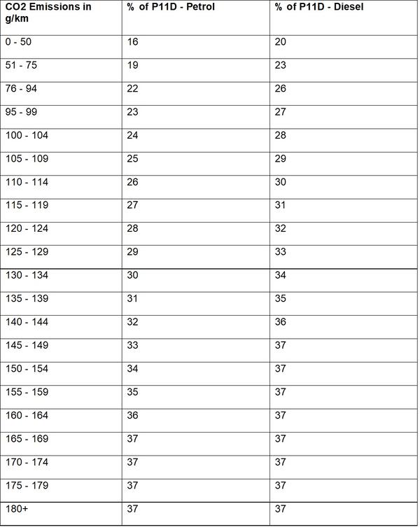 2019 2020 company car tax rates petrol and diesel cars