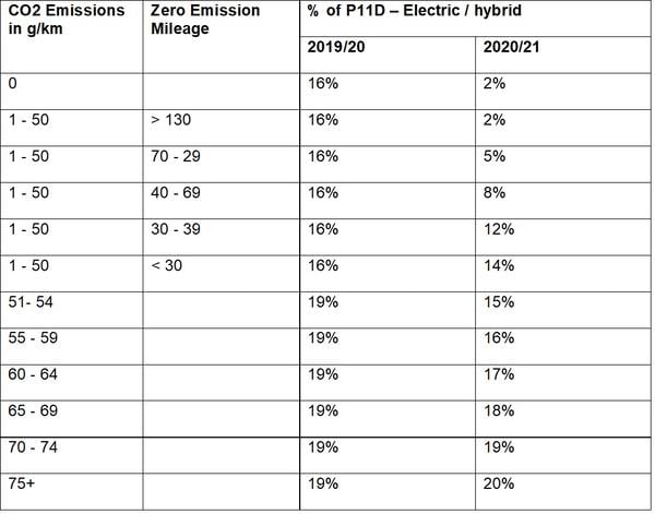 2019 2020 company car tax electric and hybrid cars