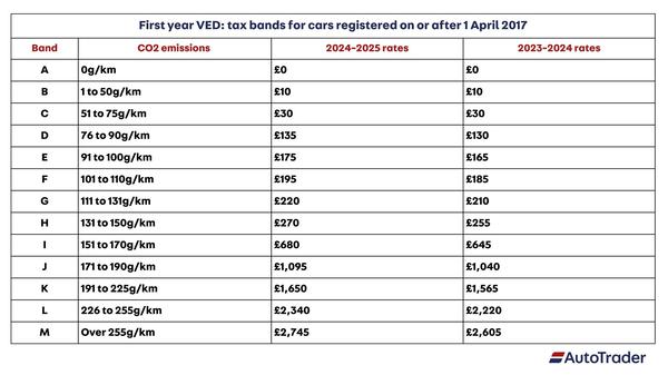 car tax bands for cars registered on or after 1 April 2017