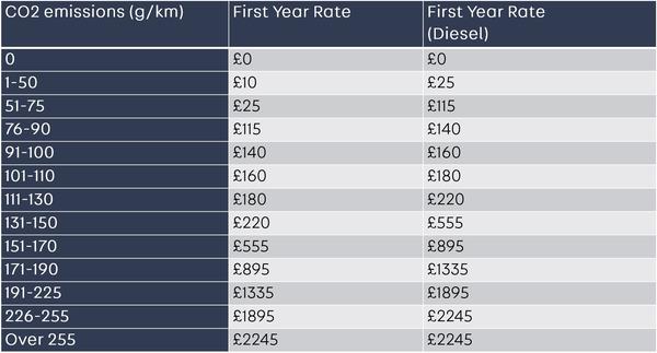 VEd rates 2021