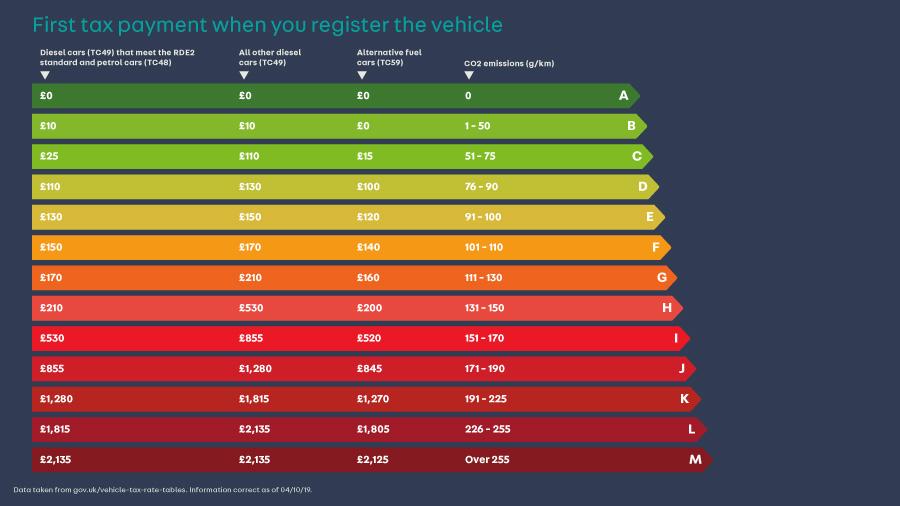 Car tax bands explained Auto Trader UK