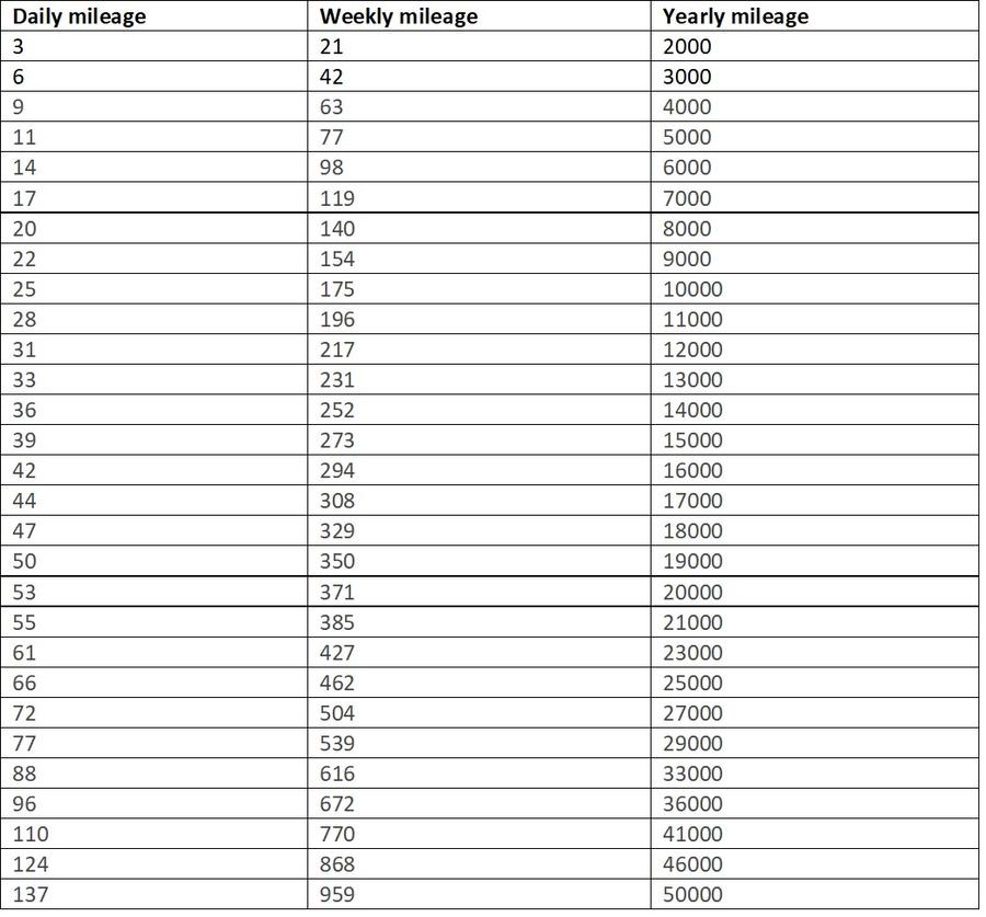 Estimated annual mileage