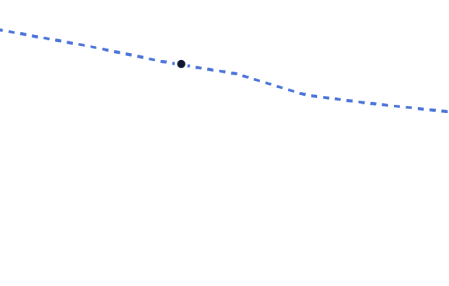 Forecast valuation graph