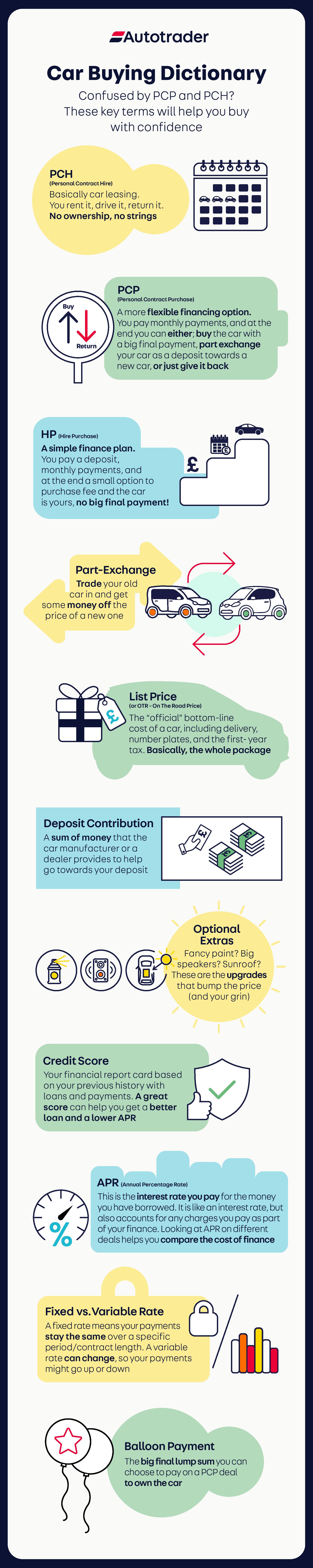 A colourful infographic titled ‘Car Buying Dictionary', defining common finance terms covered below